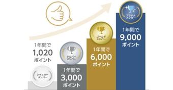 eoプレミアムクラブのランクとは？ランクアップ方法を詳しく解説