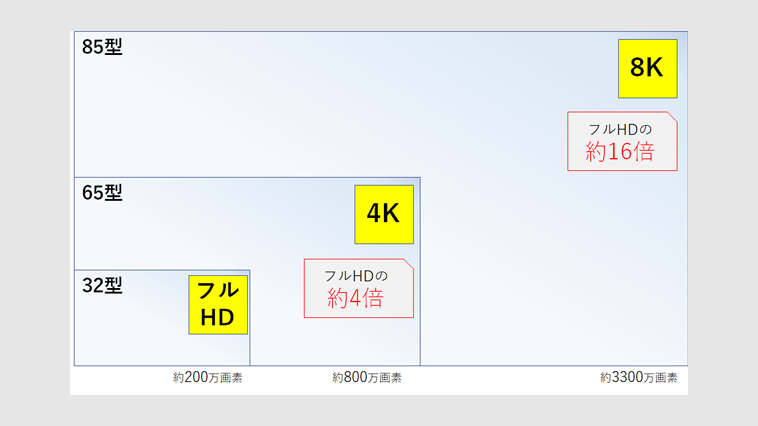 今の4倍すごい4K映像と、16倍も美しい8K映像
