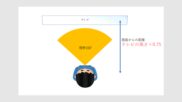 視野100°をテレビ画面で埋め尽くすには「テレビ画面の高さ×0.75」の距離が必要