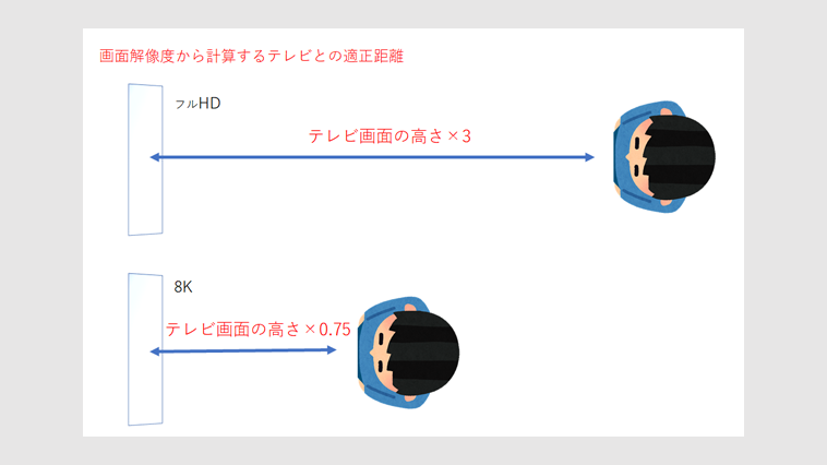 画面解像度から計算するテレビとの適正距離