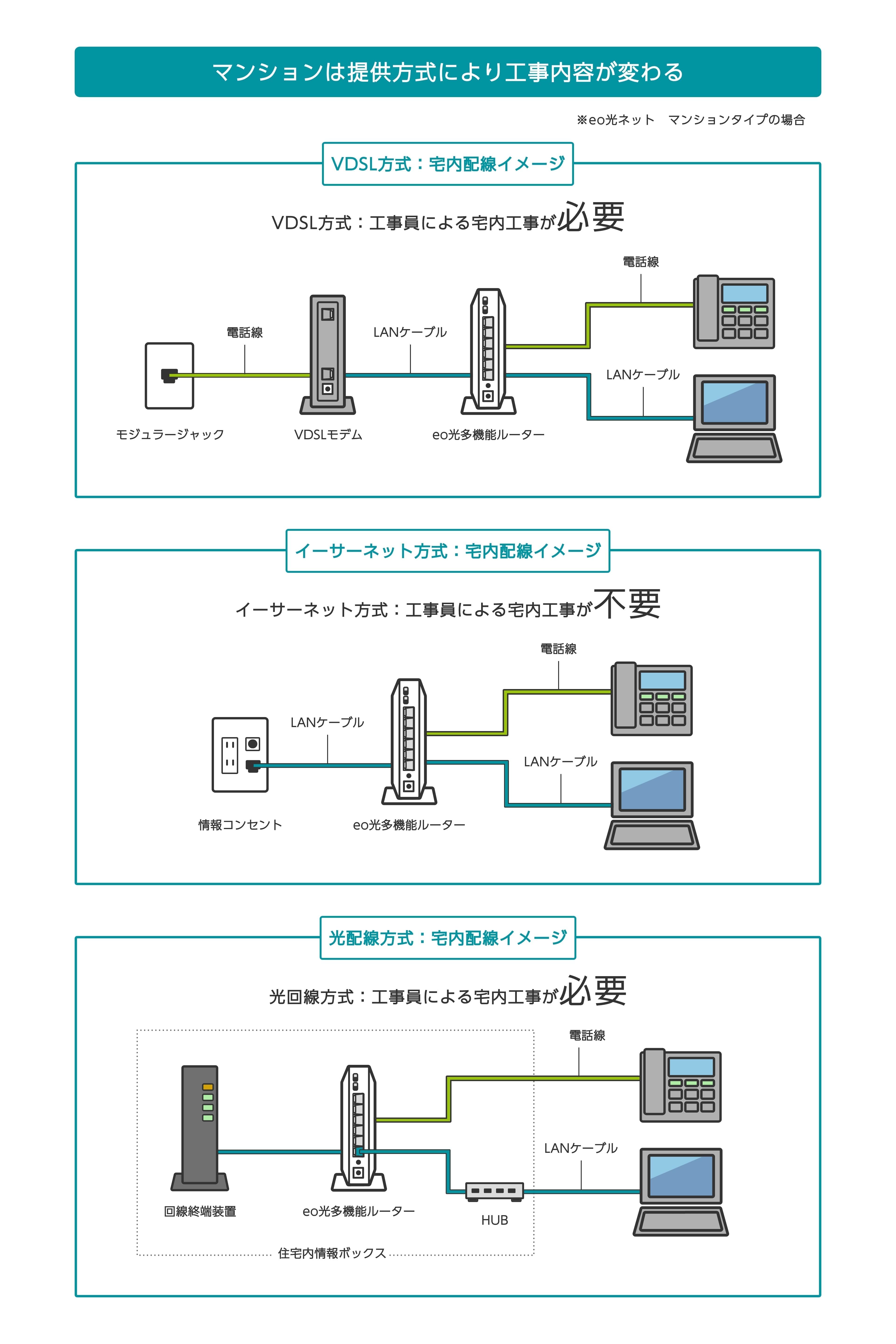 マンションは提供方式により工事内容が変わる