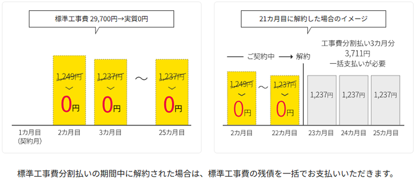 解約時の工事費支払いシミュレーション