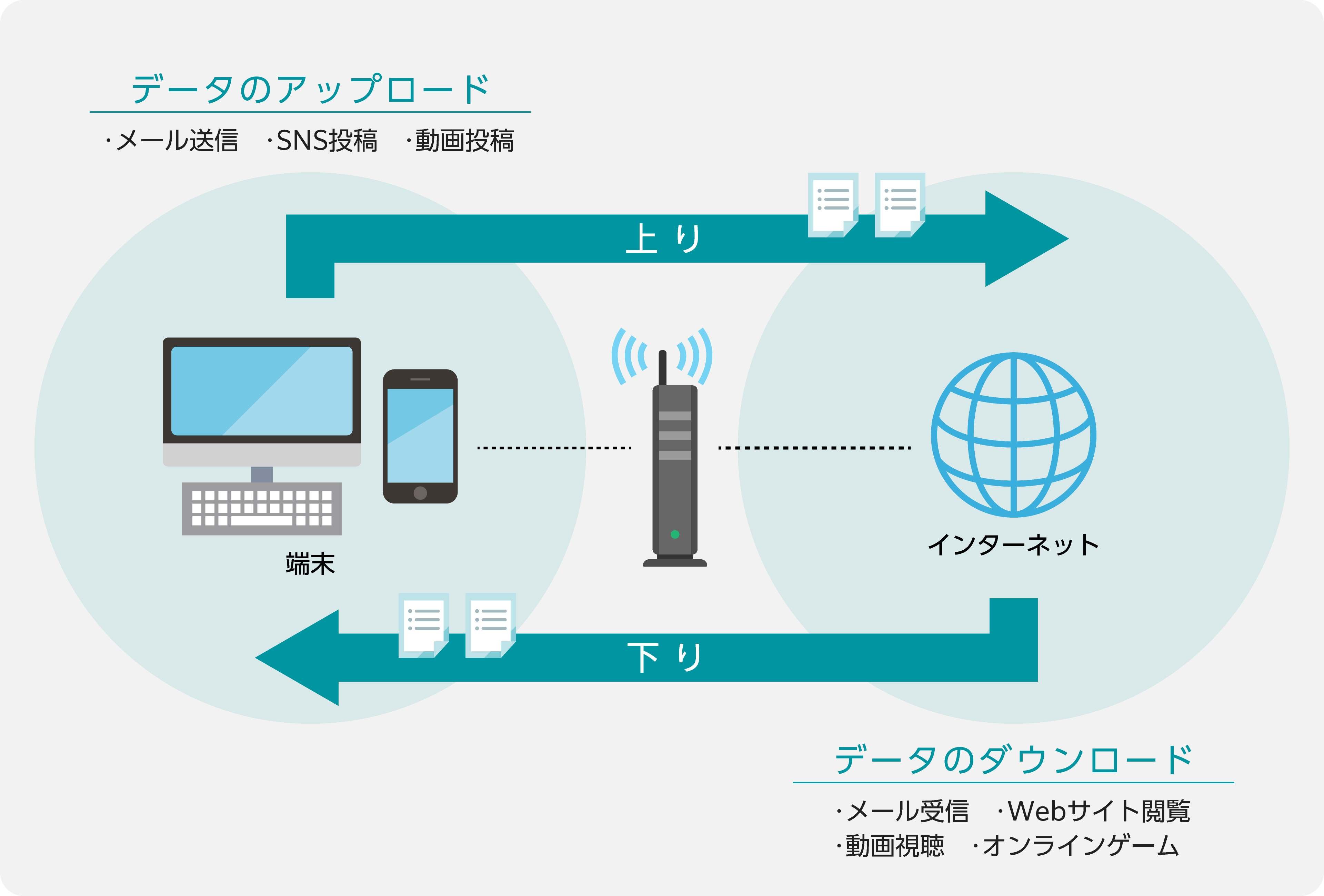 Wi-Fiの速度は「上り」より「下り」が重要