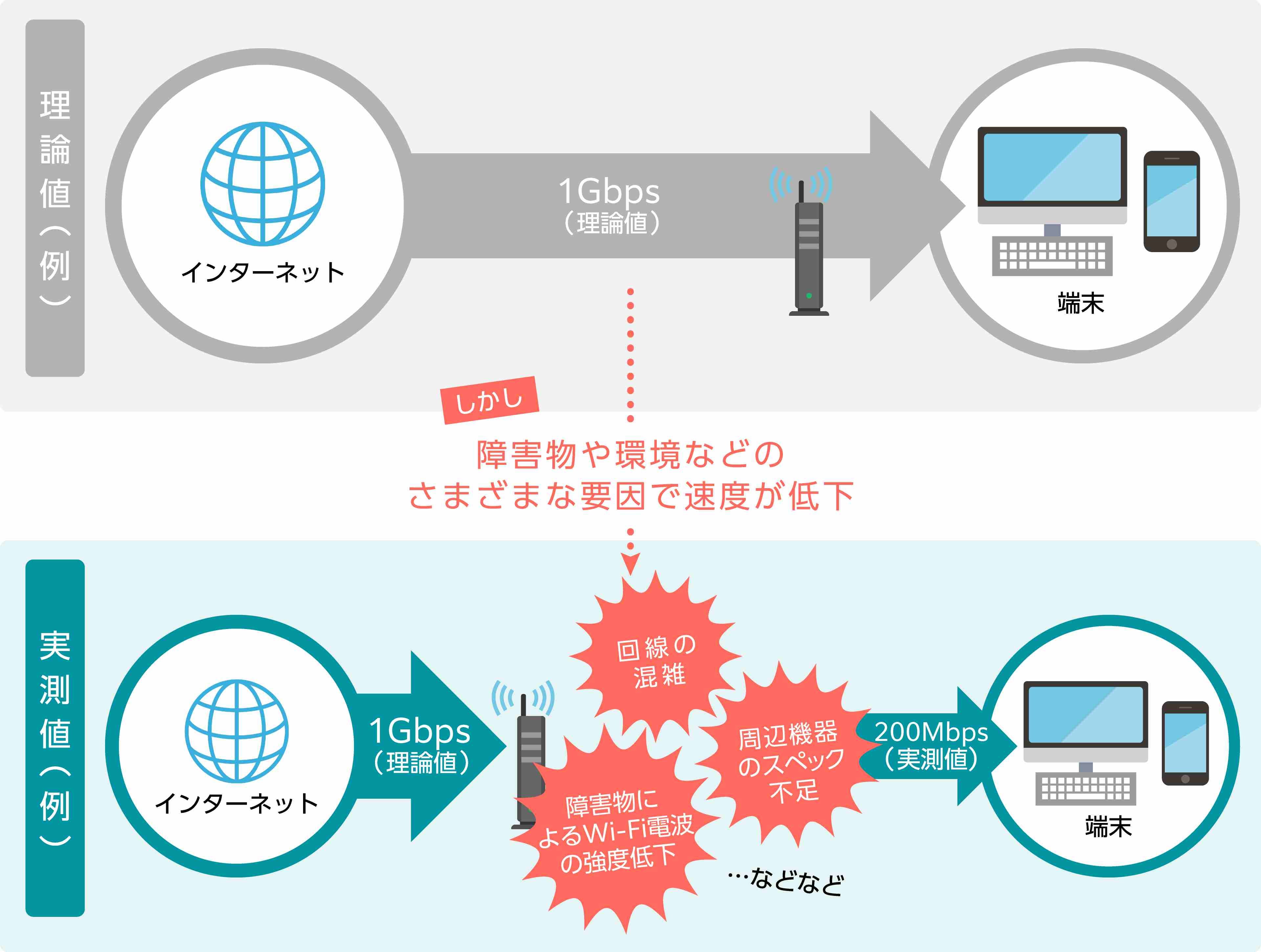 Wi-Fiの速度は理論値より「実測値」が重要