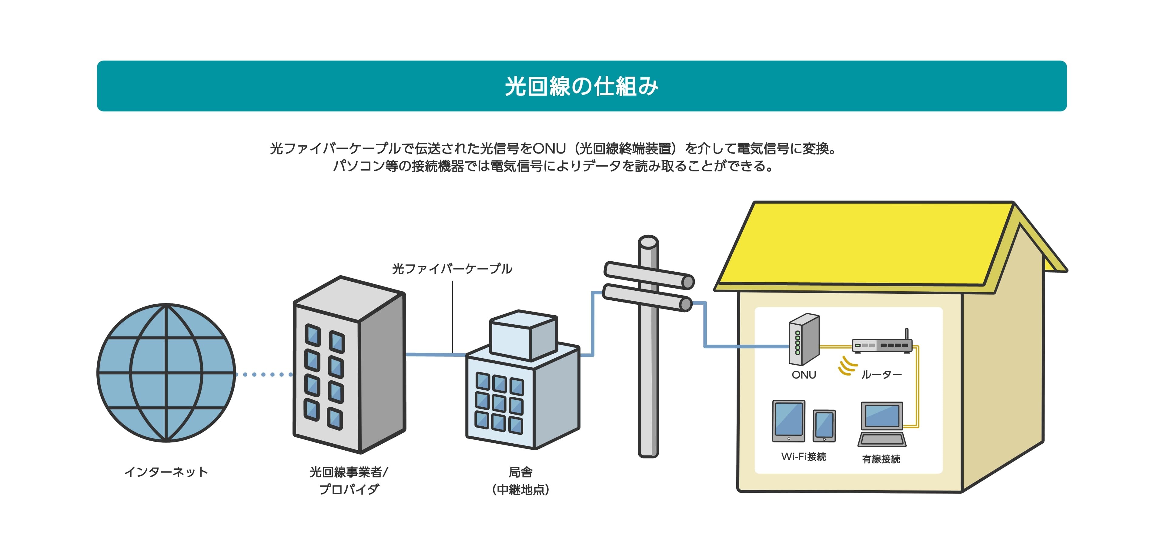 光回線とは