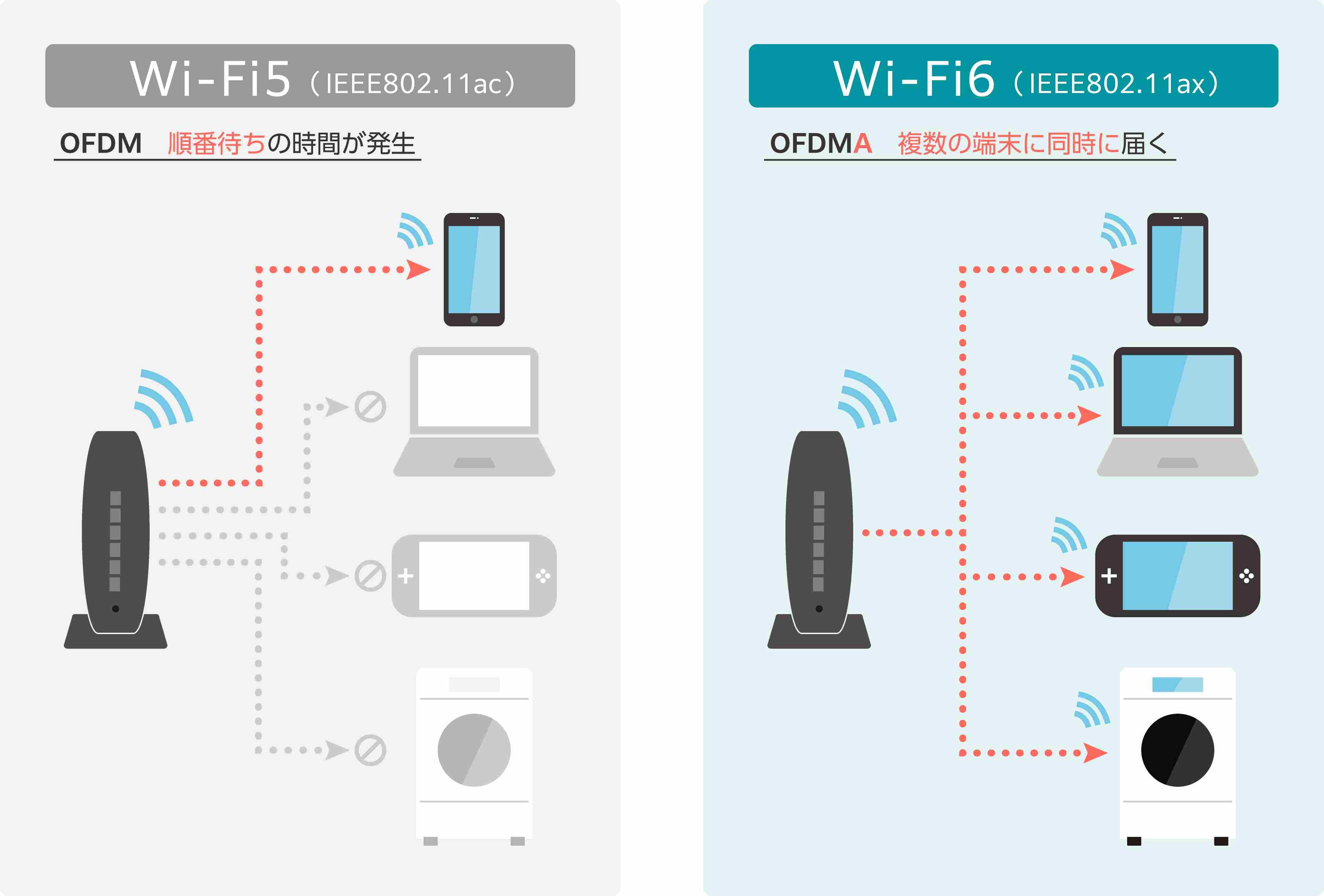 Wi-Fi 6に採用された技術