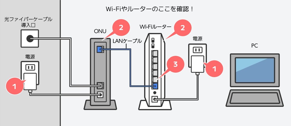 Wi-FiルーターやONU（回線終端装置）側の原因