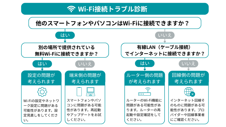 どこに問題がある？まずは原因を特定するフローチャートで診断を