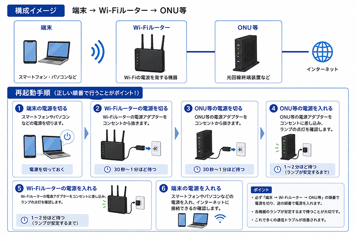端末→Wi-Fiルーター→ONU等の構成イメージ