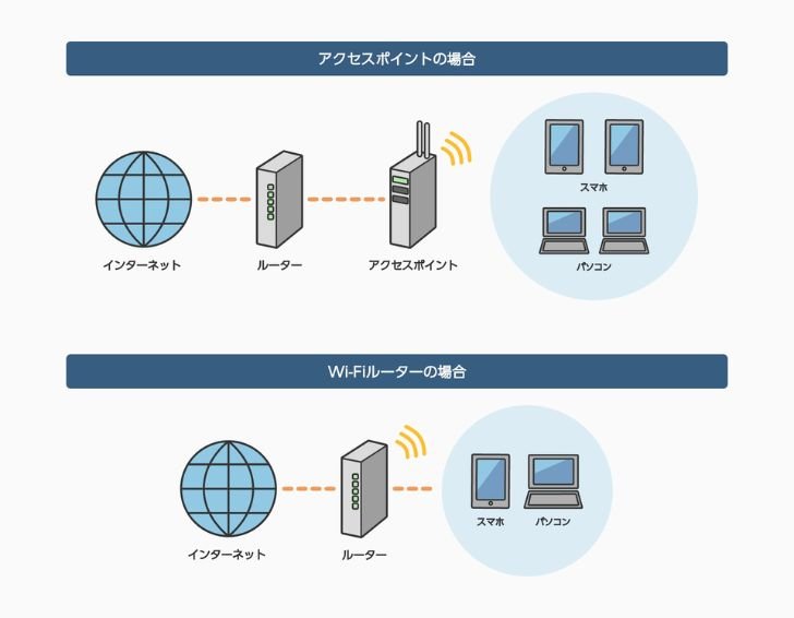 アクセスポイントとルーターの比較図