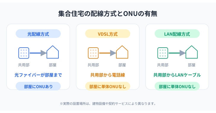 集合住宅の光配線方式、VDSL方式、LAN配線方式におけるONUの有無を比較した図。光配線方式は部屋にONUがあり、VDSL方式とLAN配線方式は部屋に単体ONUがないケースを示している。