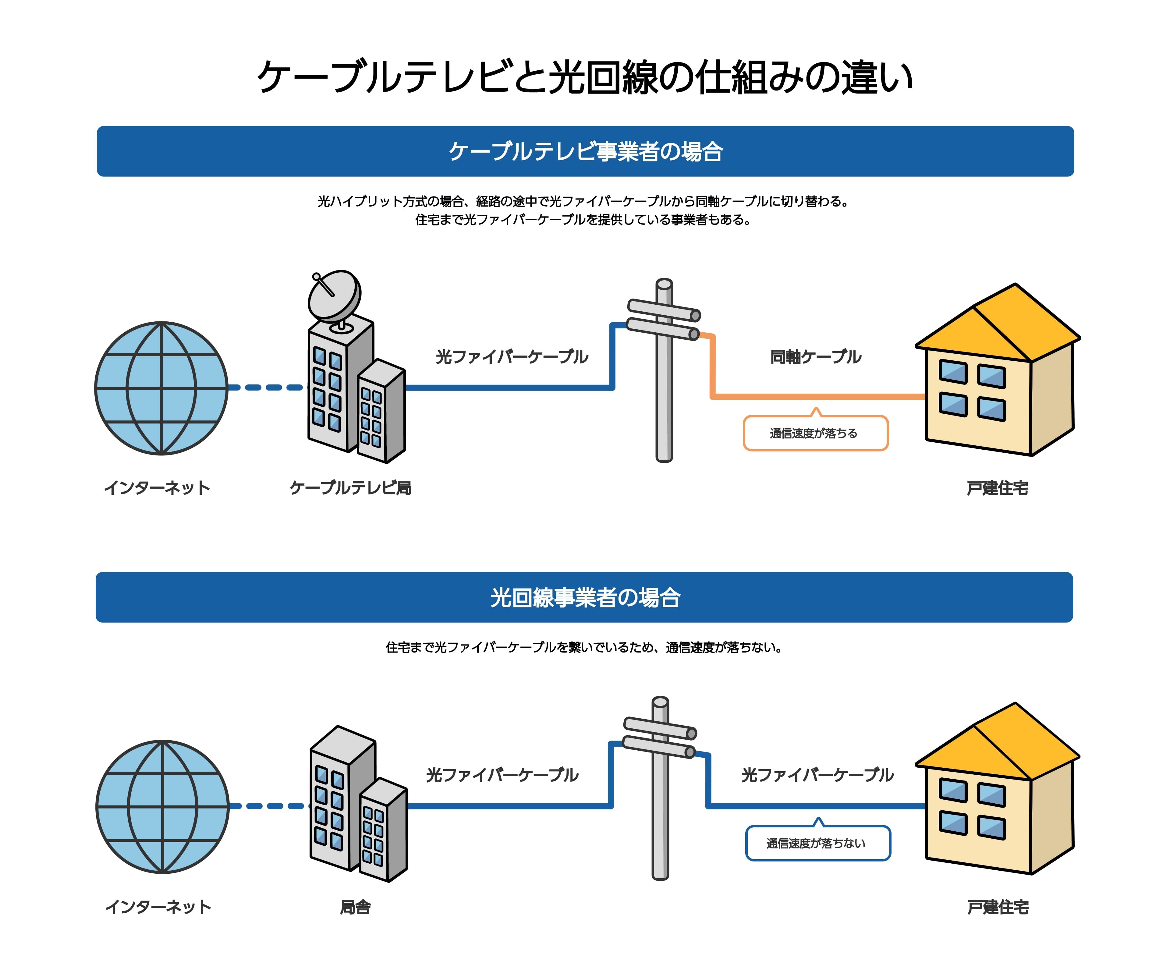 ケーブルテレビと光回線の仕組みの違い