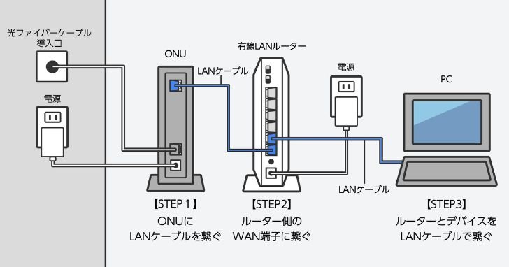 【有線LANケーブルの繋ぎ方 5ステップ】1.ONUとルーターを接続、2.WANポートに接続、3.LANポートからデバイスへ接続、4.電源を入れる、5.接続確認