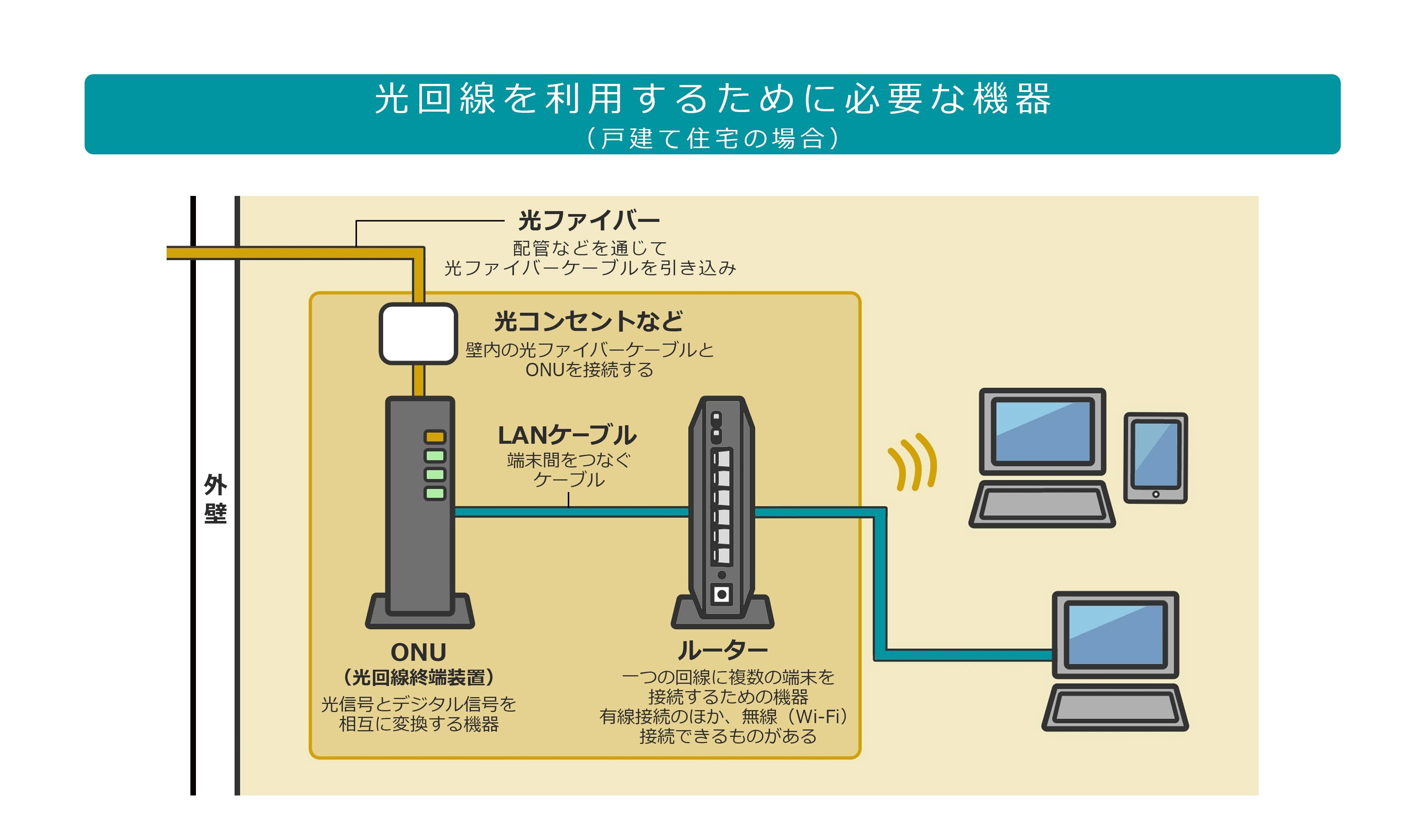 回線・インターネット周辺機器