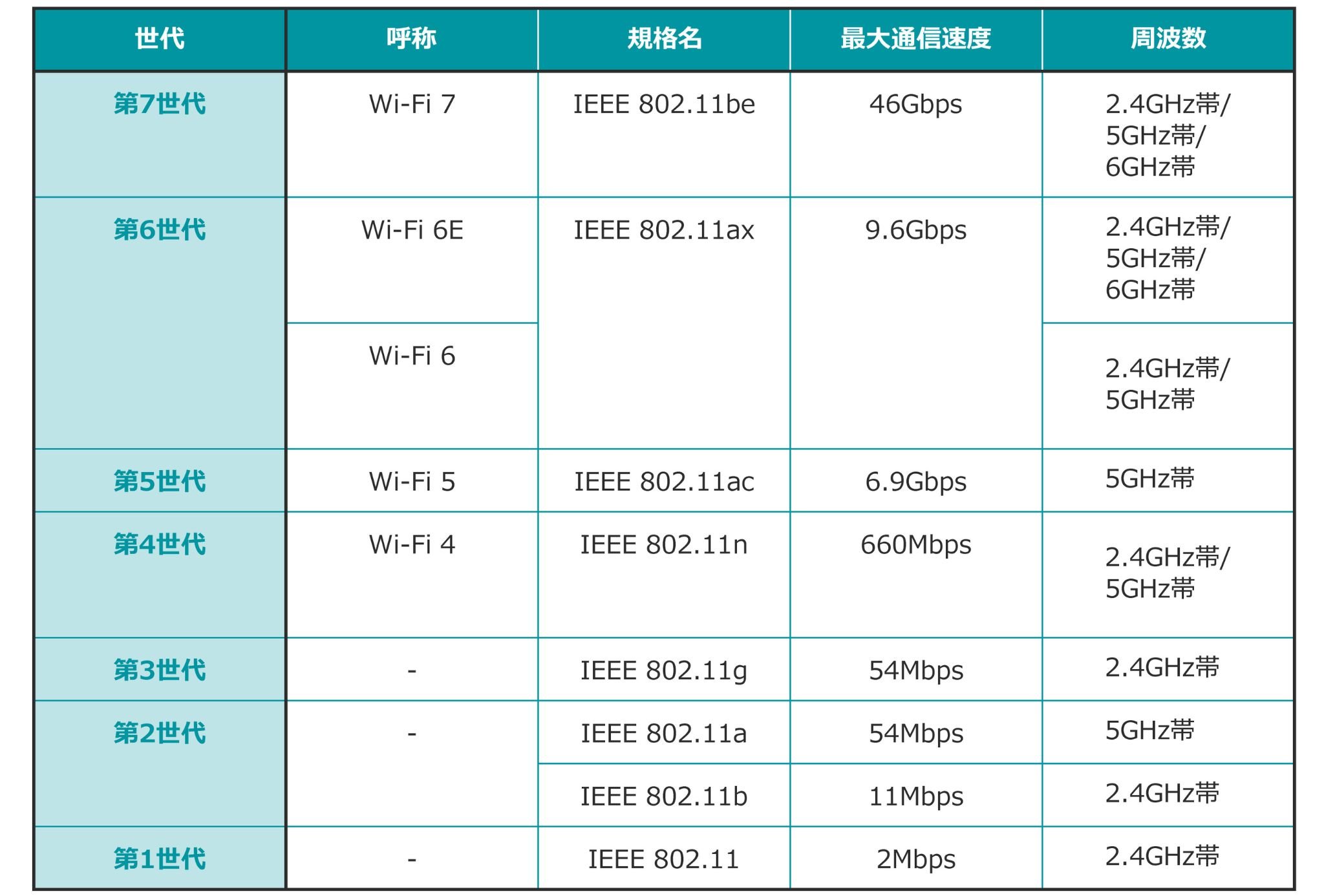 世代ごとのWi-Fi規格