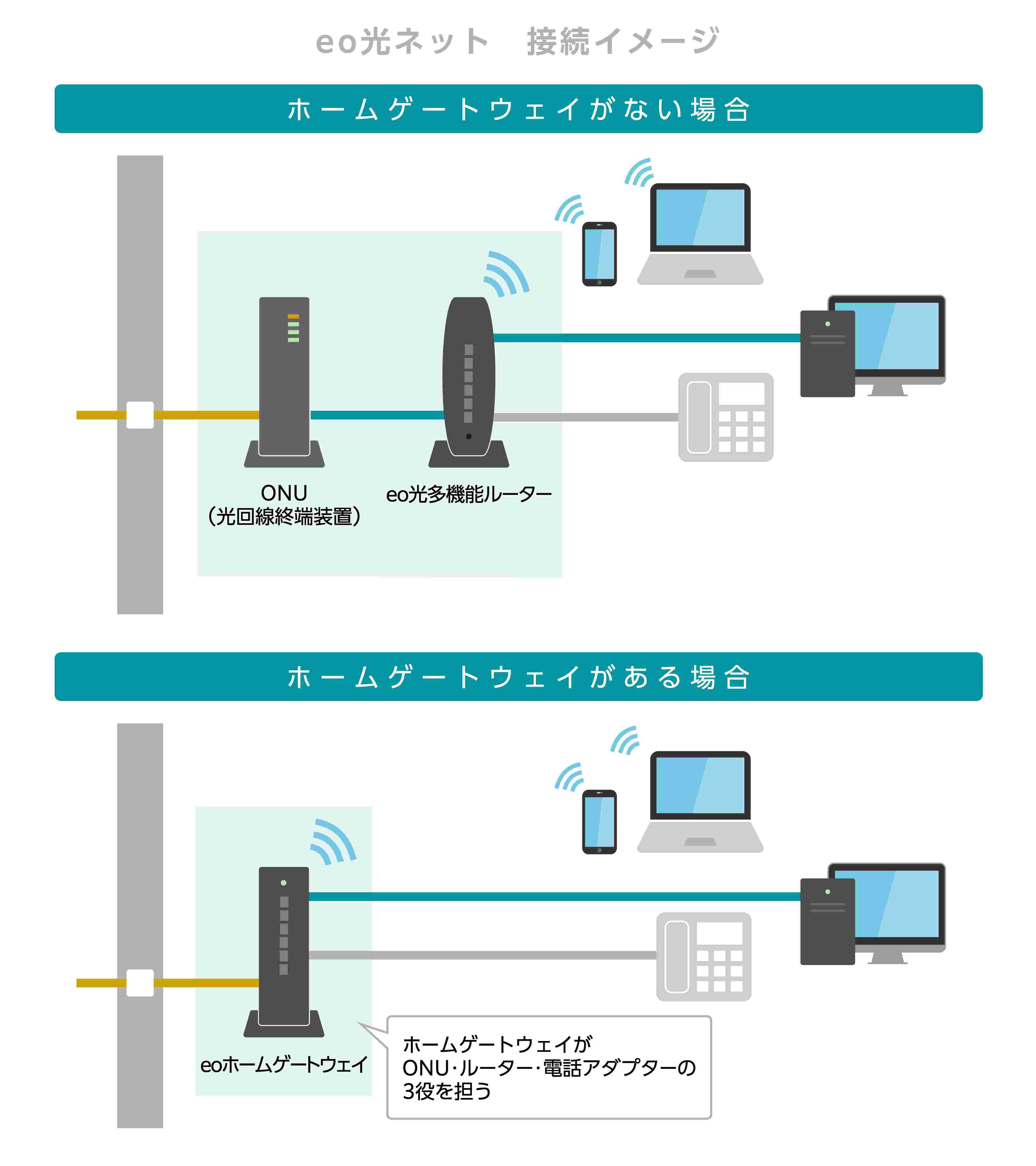 ホームゲートウェイが必要な理由