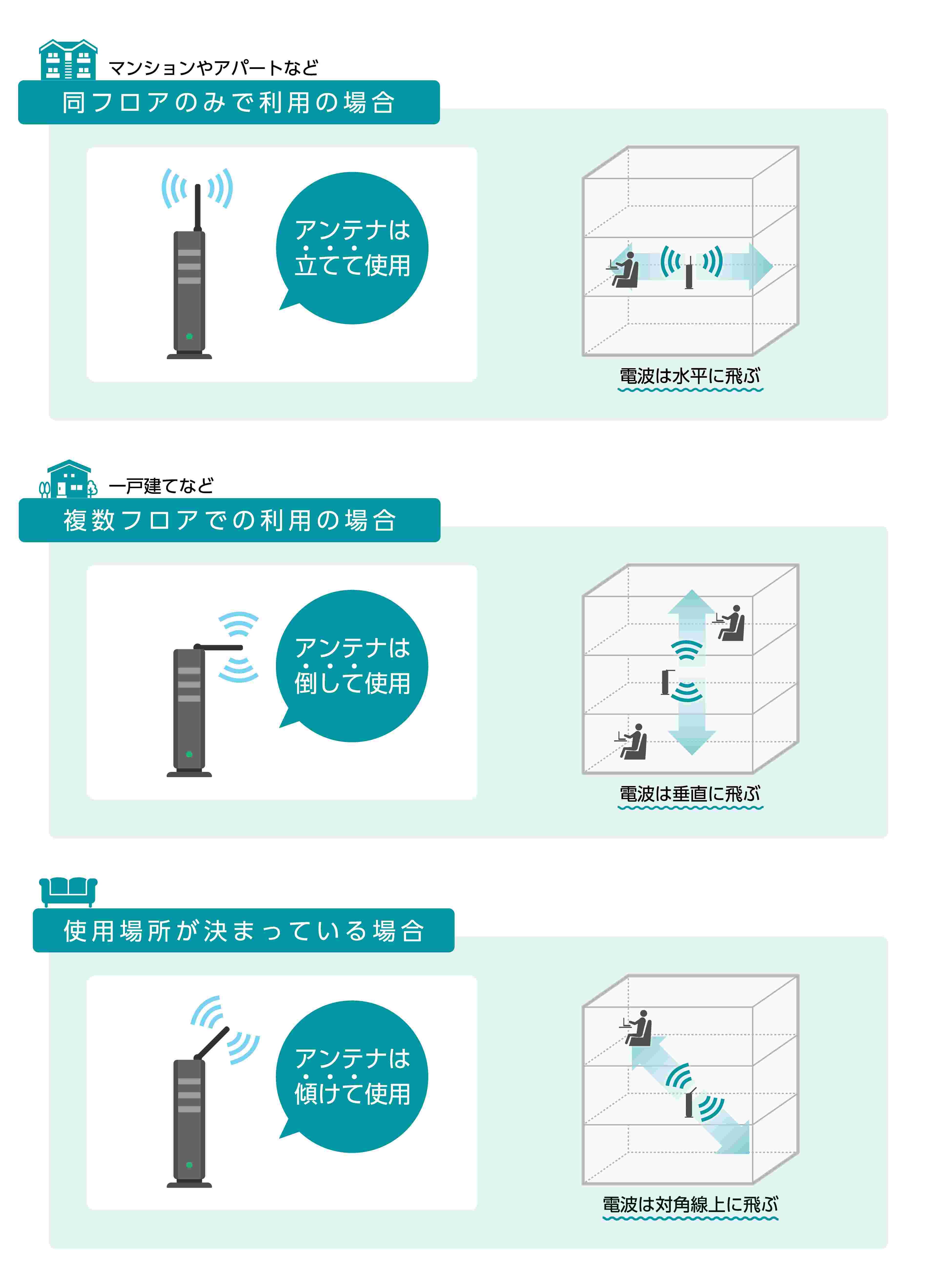 Wi-Fiルーターのアンテナの向きを調整する