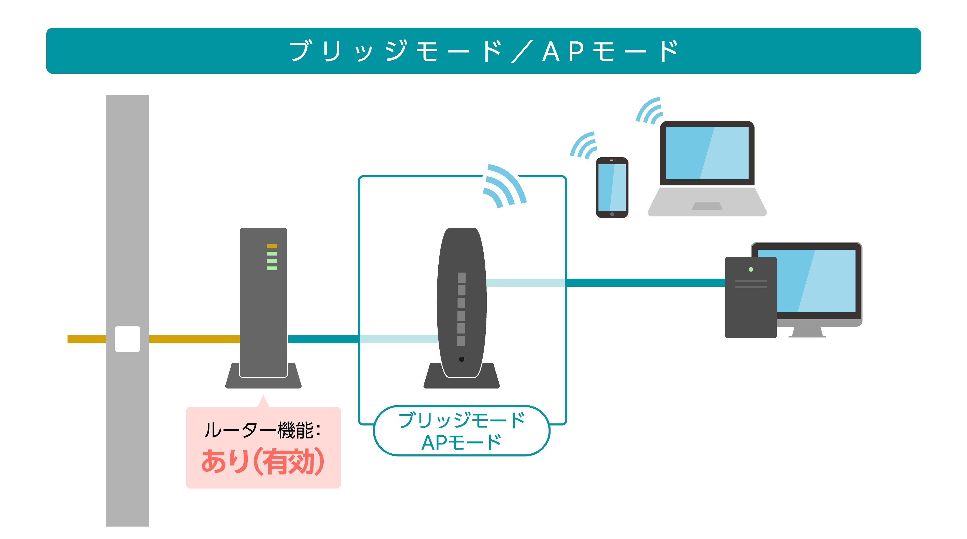 Wi-Fiルーターのブリッジモードとは？