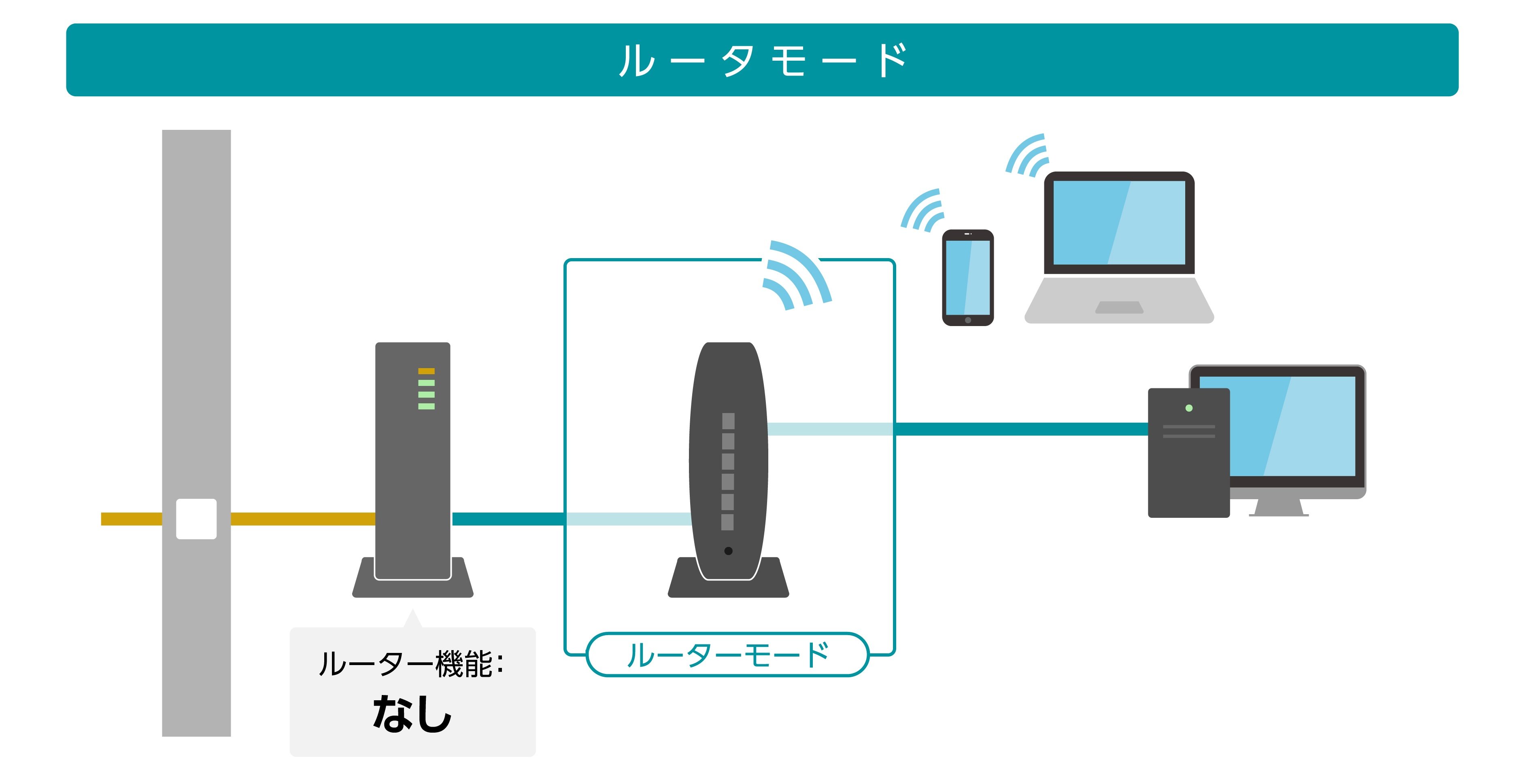 ルーターモード