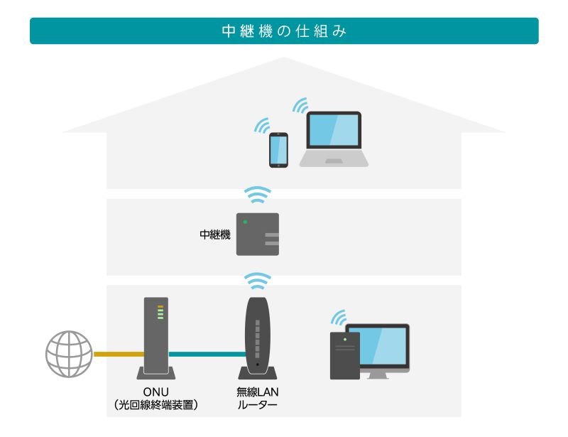 中継機の役割