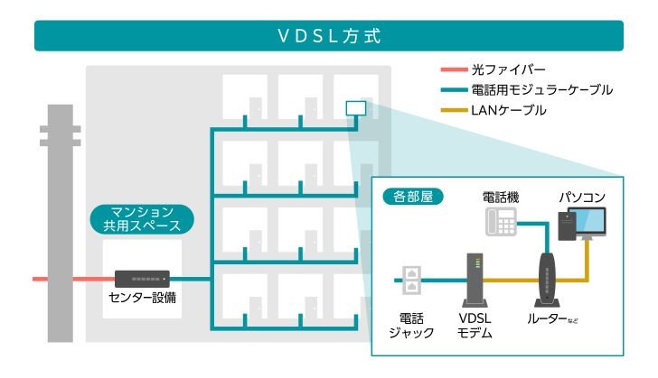 VDSL方式とは？