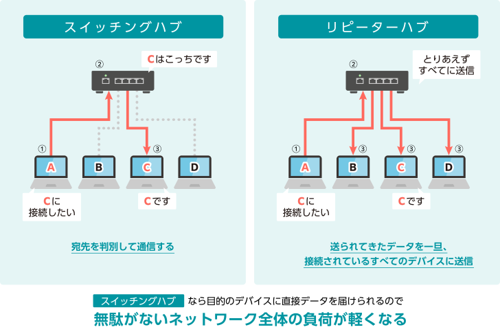 リピーターハブとの違い