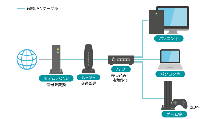 ルーターとの違い