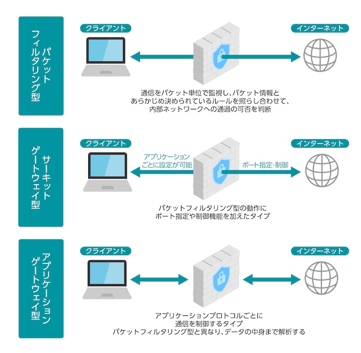 ファイアウォールの3つの種類