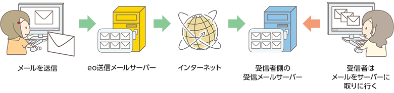 メールの送受信の仕組み