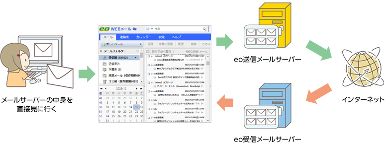 Webメールの仕組み