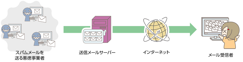 メール送信サーバーの問題