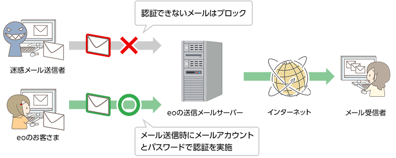 SMTP認証