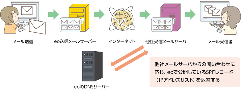 SPFの仕組み