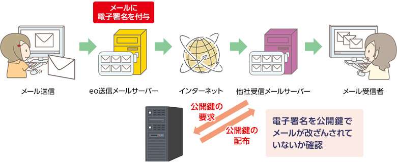 DKIMの仕組み