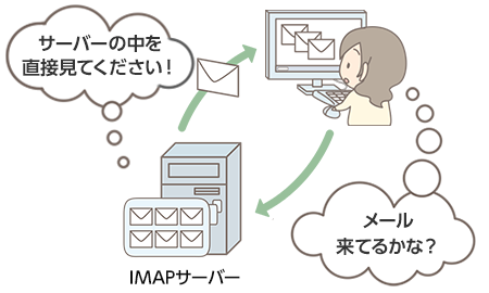 IMAPの仕組み