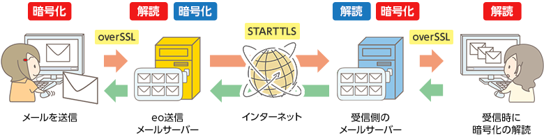 暗号化の仕組み