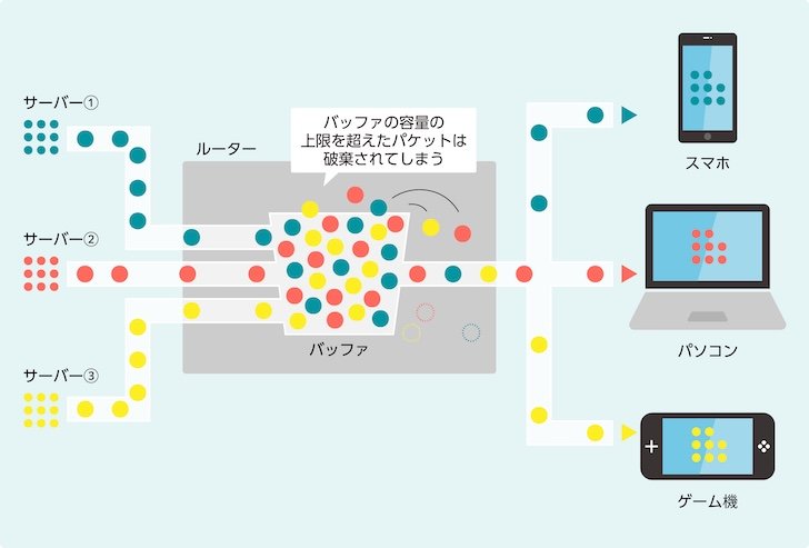 パケットロス（パケロス）とは