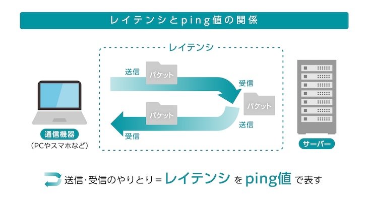 レイテンシとping値の違い