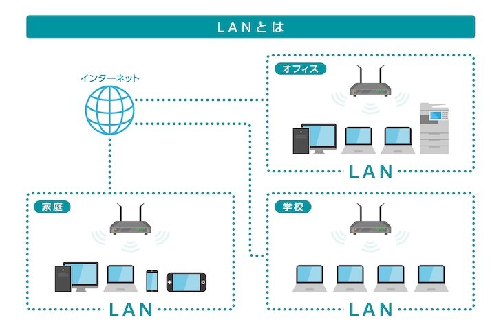 LANとは