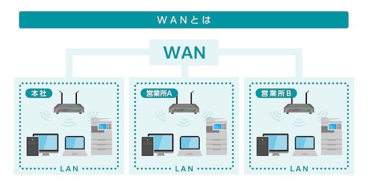 WANとは