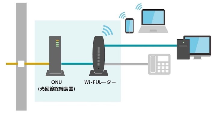 光回線終端装置（ONU）