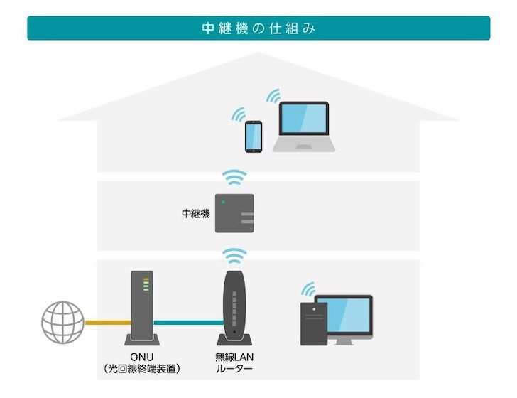 中継機