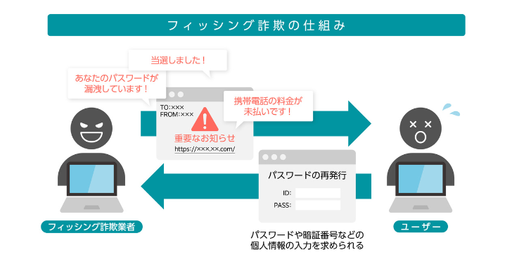 フィッシング詐欺