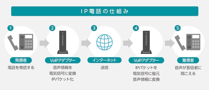 IP電話の仕組み