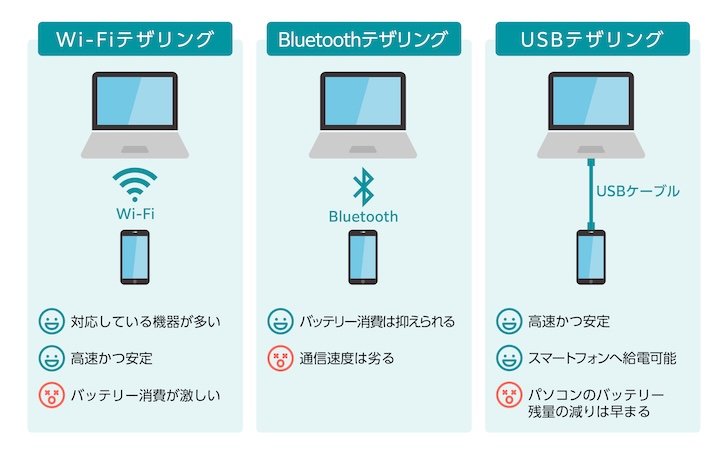 Wi-Fiテザリングとは｜3種類あるテザリング接続方法のうちの一つ