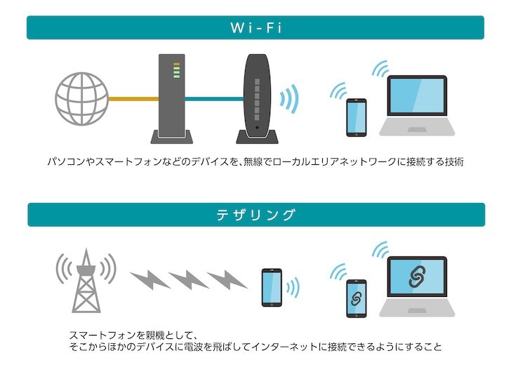 「Wi-Fi」と「テザリング」の違い