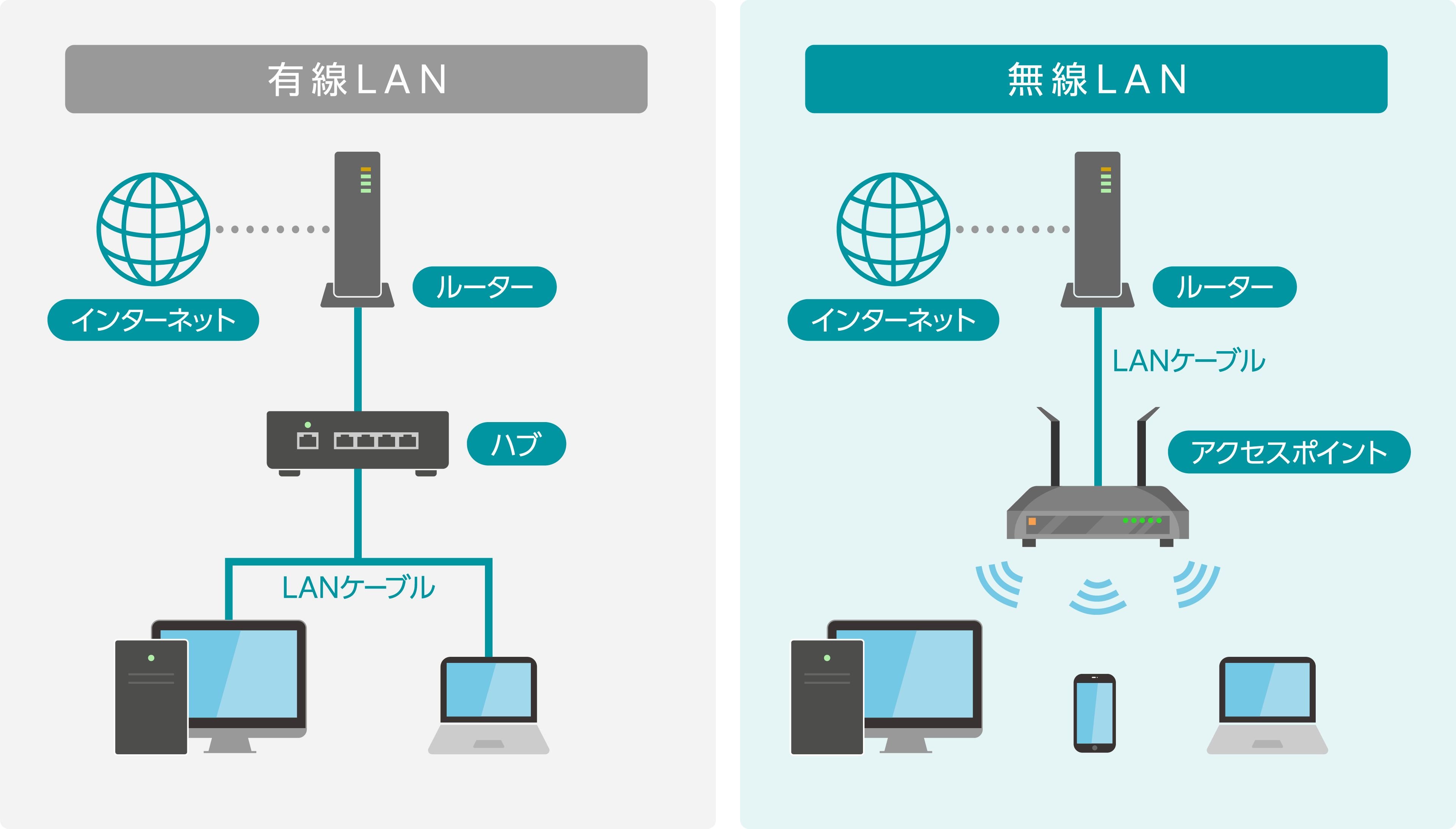 無線LANとは