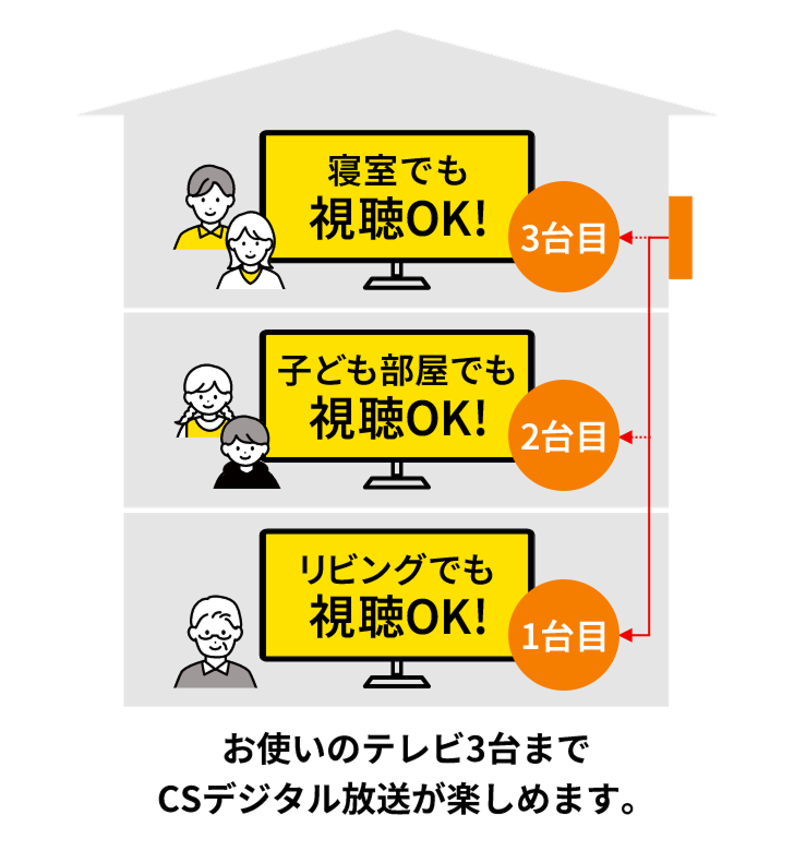 2台目以降のテレビも追加料金なし