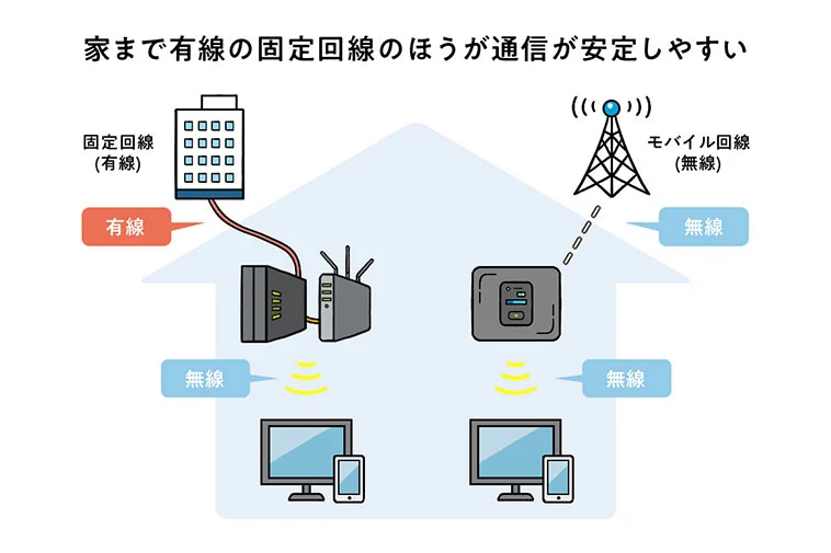 家まで優先の固定回線のほうが通信が安定しやすい