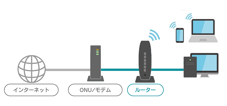 そもそもルーターとは